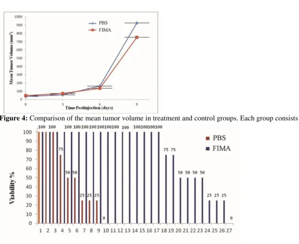 Figure 4: Comparison of the mean tumor volume in treatment and control groups. Each group consists of 5 mice