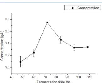 Figure 6- The variation of pyruvic acid concentration during the fermentation process      