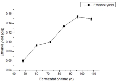 Figure 7- The variation of ethanol yield during the fermentation process 