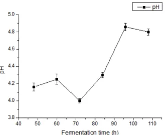Figure 5- The variation of pH during the fermentation process 