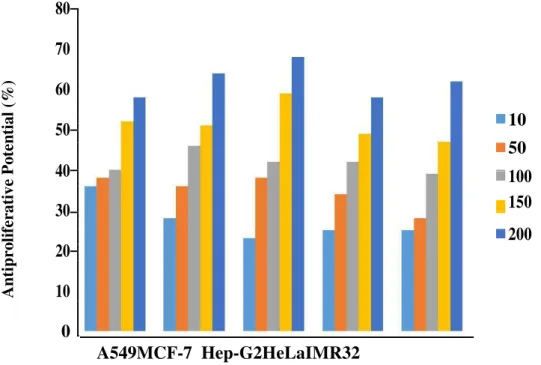 Figure 9.  Antiproliferative activity of AME concentration (ug/ml) against different cancer cell lines