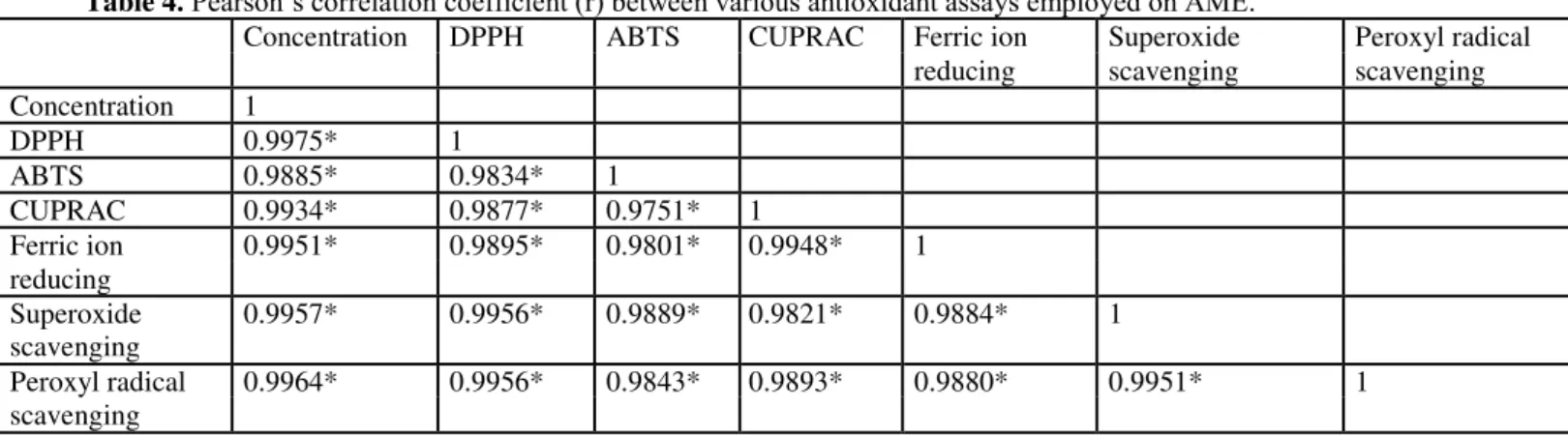 Table 4.  Pearson’s correlation coefficient (r) between various antioxidant assays employed on AME