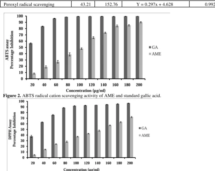 Figure 2. ABTS radical cation scavenging activity of AME and standard gallic acid. 