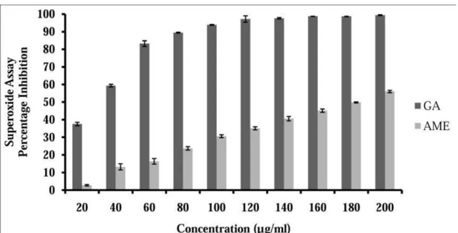 Figure 5. Ferric ion reducing potential of AME of A. catechu leaves and standard gallic acid