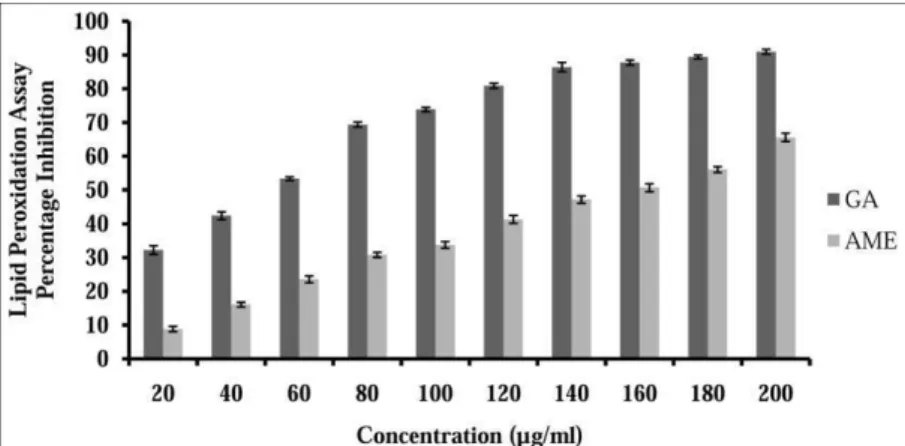 Figure 7. Peroxyl radical scavenging activity of AME and standard gallic acid. 