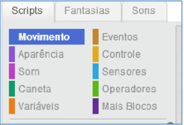 Figura 8 – Tipos de Instruções do Scratch 2.0 