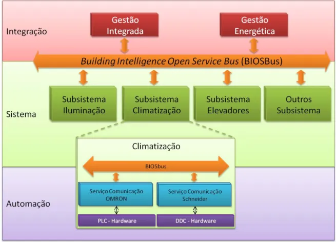 Figura 4 - Building Intelligence Open Service Bus (BIOSBus) 