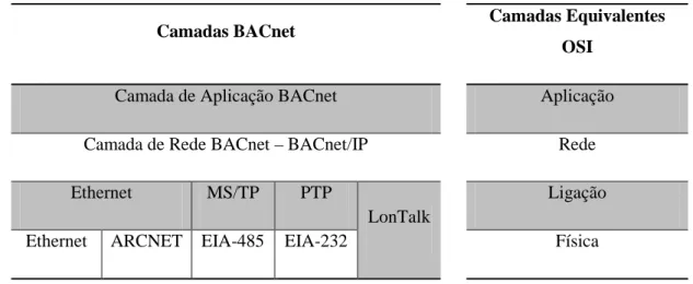 Tabela 2 - Modelo de 4 camadas do BACnet [15] 