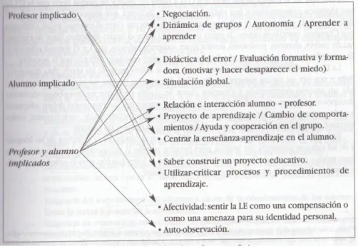 Fig. 4 –  Implicación en la enseñanza-aprendizaje 