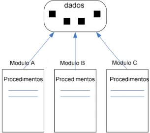 Figura 1 - Módulos com acesso concorrente aos dados. 