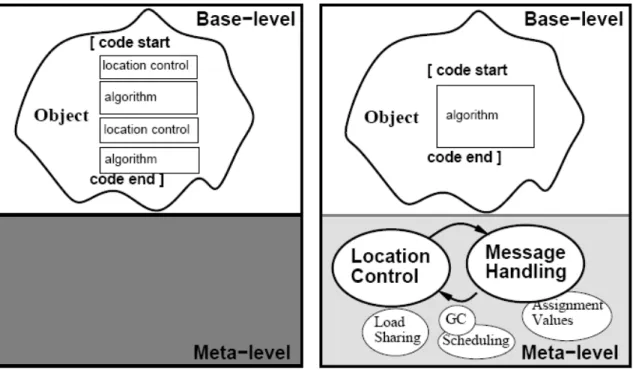 Figura 4 - Meta-programming. 