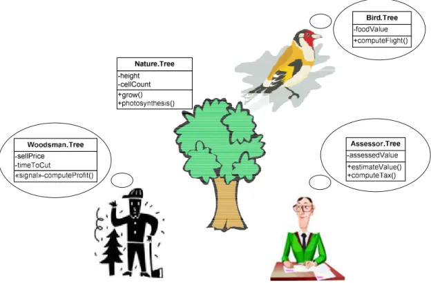 Figura 5 - Subject-oriented programming. 