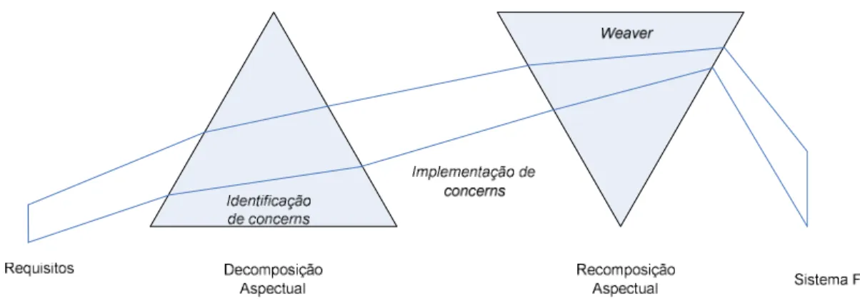 Figura 11 - Metodologia POA.  
