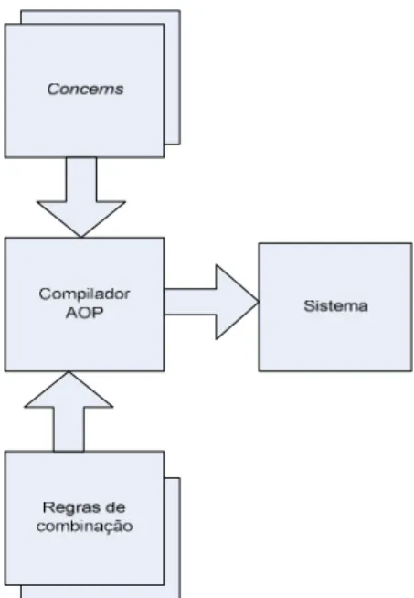 Figura 13 - Weaver de código intermédio. 