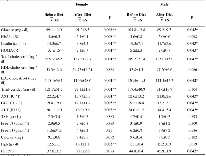 Table 5. The Mean and Standard Deviation Values of the Biochemical Parameters Obtained from the Study  Group Before and After Elimination Diet 