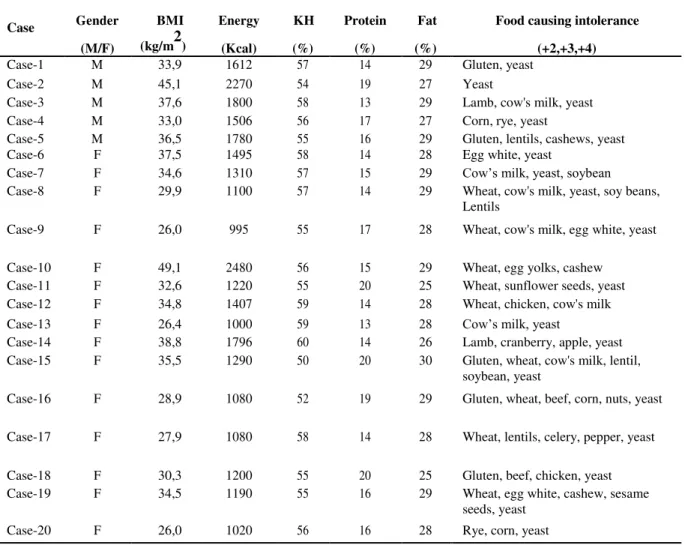 Table 1: Personal Weight-Loss Diet Program and Intolerance- Inducing (+2, +3 and + 4) Food by Each Female  and Male Patient 