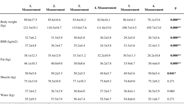 Table 3. Antropometric Measurements of the Women and Men participated in the Study 