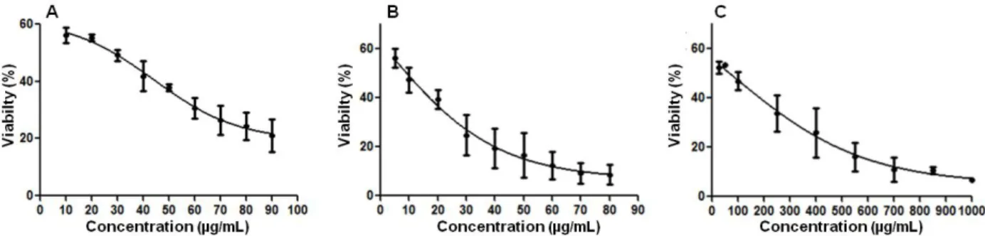 Figure 3 – Effect of the hydroethanolic extract of Red Propolis (HERP) on promastigotes of L
