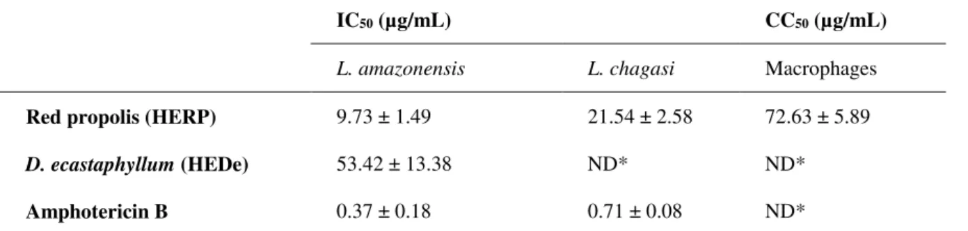 Table 1 HERP and HEDe IC 50  values for promastigotes of L. amazonensis and L. chagasi  