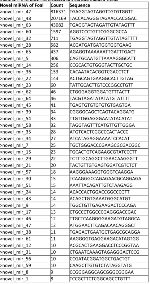 Table s5 Novel miRNAs Detected in Foal and Stallion Testis  Novel miRNA of Foal  Count  Sequence 