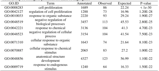 Table 1. Top 10 biological processes for miRNA target genes 