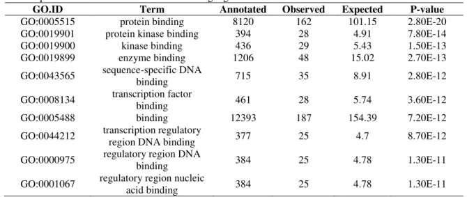 Table 2.  Top 10 molecular functions for miRNA target genes 
