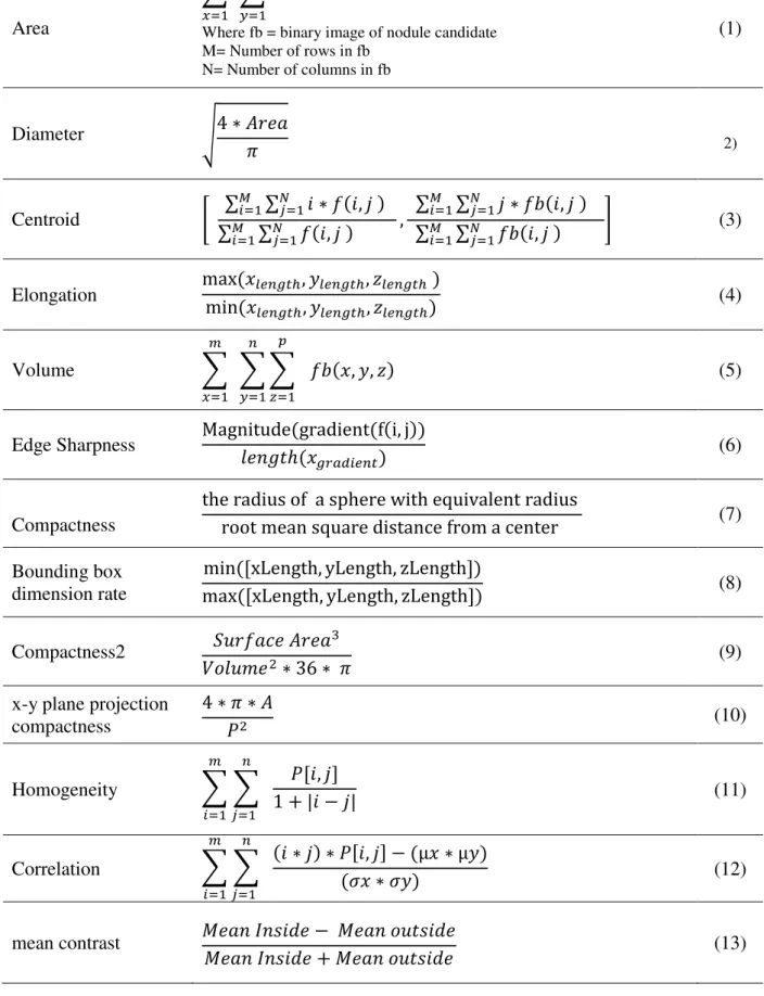 Table 1: List of features extracted on a nodule  Area  ∑  