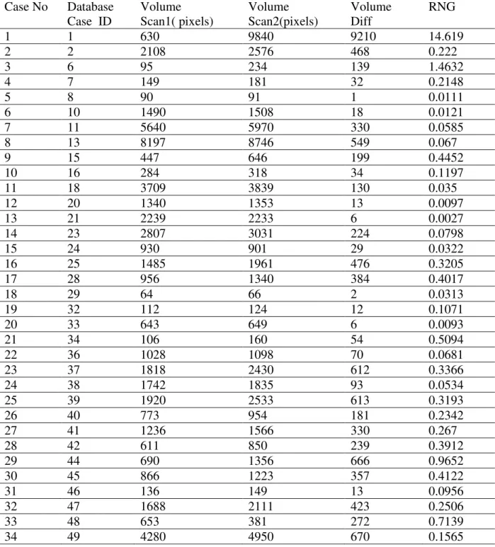 Table 3: Lung nodule growth measurement  Case No  Database  Case  ID  Volume  Scan1( pixels)  Volume  Scan2(pixels)  Volume Diff  RNG  1  1  630  9840  9210  14.619  2  2  2108  2576  468  0.222  3  6  95  234  139  1.4632  4  7  149  181  32  0.2148  5  8