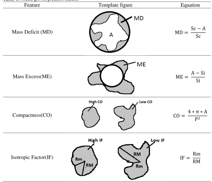 Table 4: Nodule growth predictor features 