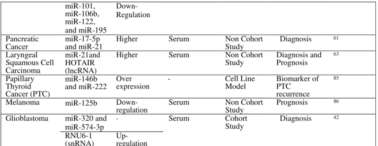 Table  3  shows  different  exosomal  cancer  biomarkers  identified  in  body  fluids  other  than peripheral blood