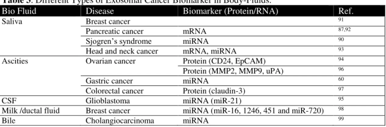 Table 3. Different Types of Exosomal Cancer Biomarker in Body-Fluids. 