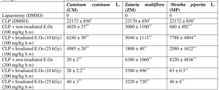 Table  No.1:  Blood  bacterial  number  (CFU/ml)  in  sepsis  rats  treated  with  Z.  multiflora  Boiss
