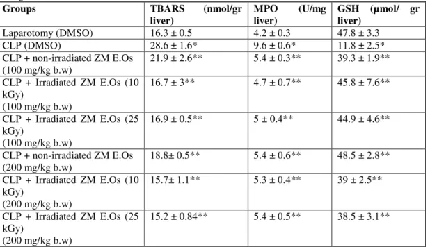 Table No.3: Hepatic oxidative parameters in sepsis rats treated with  Zataria multiflora Boiss