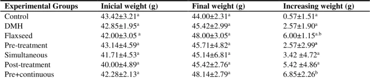 Table 1. Mean  values ± standard error of mean initial  weight,  final  weight and  weight  gain of animals during the  experimental period