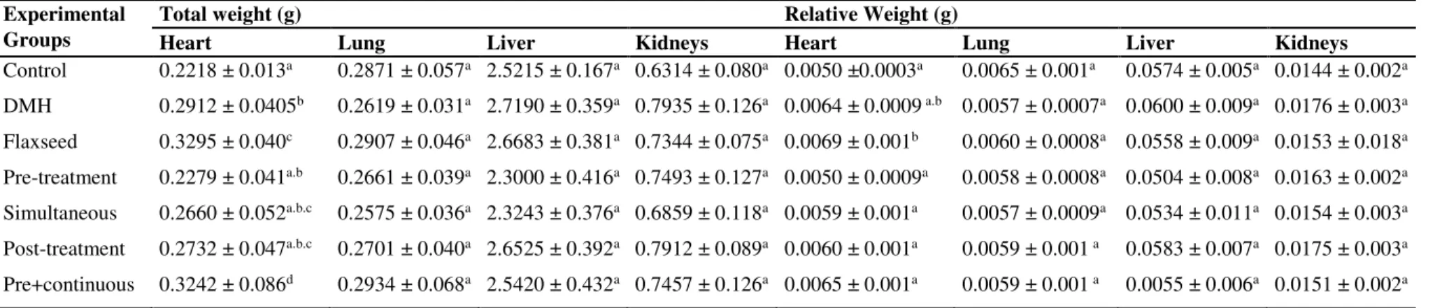 Table 2. Mean values ± standard error of mean absolute and relative body weight of animals after the experiment period