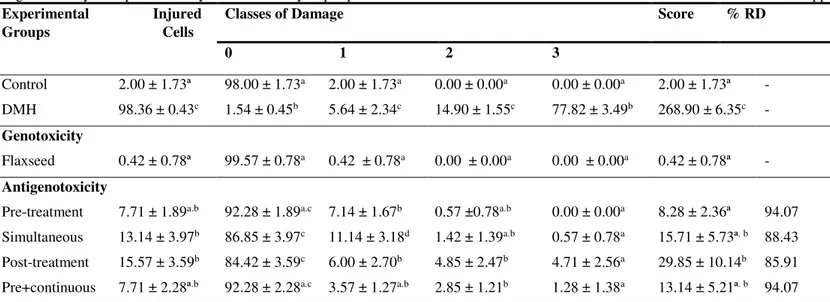 Table 3. Mean  values ± standard deviations of the  mean  of the lesioned cell  frequency, distribution between the damage and score classes  for the genotoxicity and  antigenotoxicity tests performed by the comet assay in peripheral blood of Swiss male mi