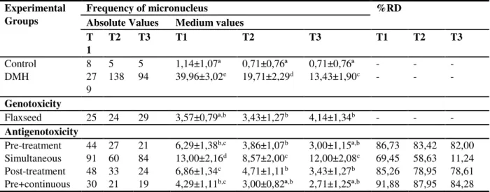 Table 4. Total frequency, mean values ± standard error of the mean and percent harm reduction for genotoxicity and  antigenotoxicity tests in the peripheral blood micronucleus assay of male  Swiss mice fed commercial or commercial  feed supplemented with 1