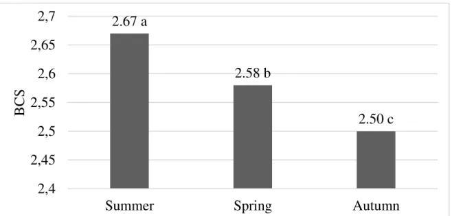 Figure 03:  BCS average of the animals that gave calving in different seasons of the year