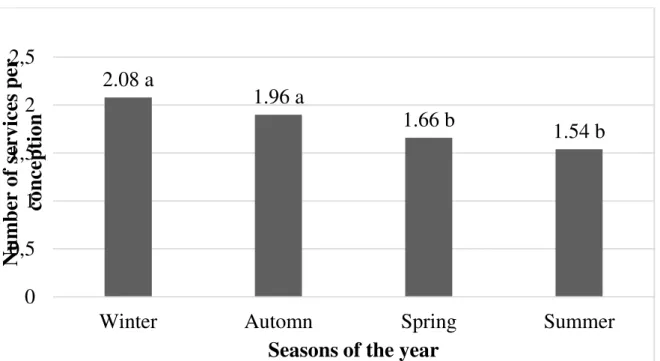 Figure 04: The number of services per conception that were observed in the animals in the different seasons of the  year