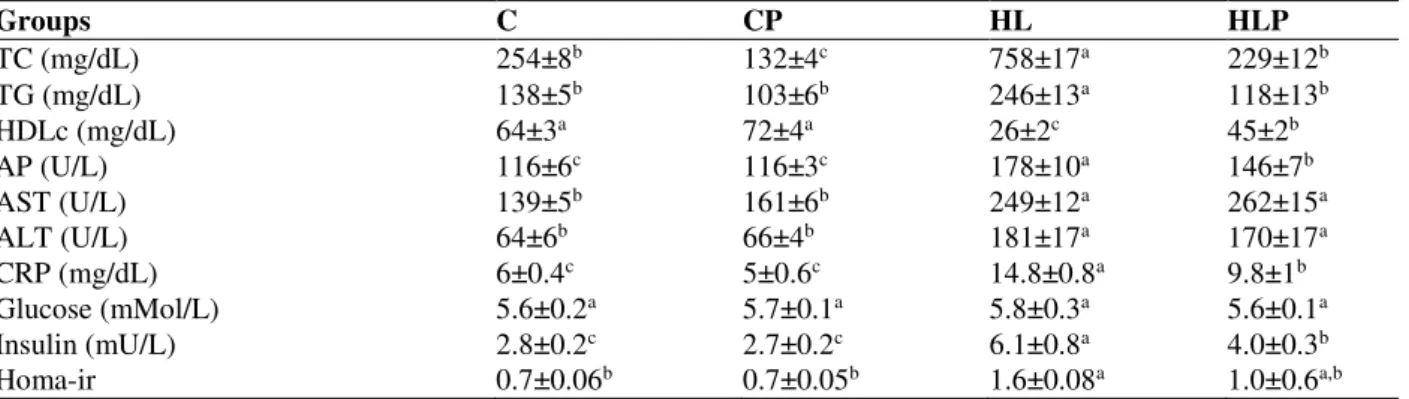 Table  2.  Serum  levels  of  total  cholesterol  (TC),  triglycerides  (TG)  and  HDL  cholesterol  (HDLc);  alkaline  phosphatase (AP), aspartate aminotransferase (AST) and alanine aminotransferase (ALT); C-reactive protein (CRP),  glucose and insulin; H