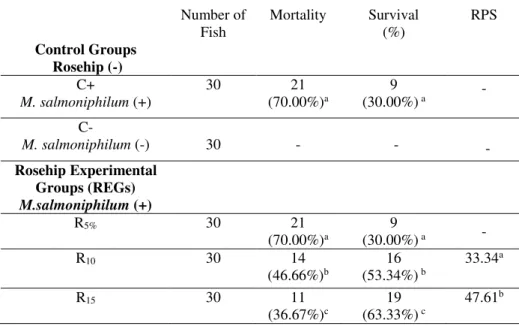 Table 7.  Mortality rate, survival and relative percentage survival (RPS) of infected A.gueldenstaedtii fed with rosehip at  different ratios