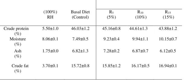 Table 3. Proximate composition of 100% rosehip (RH), basal diet (control) and rosehip experimental groups (REGs)