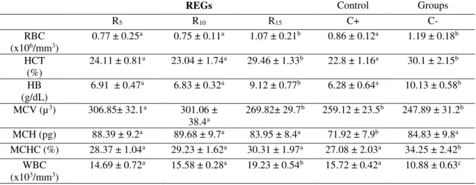 Table  5.    Hematological  parameters  in  Russian  Sturgeon  (Acipenser  gueldenstaedtii)