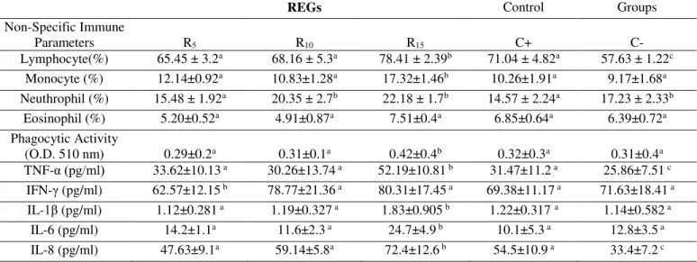Table  6.  Non-specific  immune  responses  in  Russian  Sturgeon  (Acipenser  gueldenstaedtii)