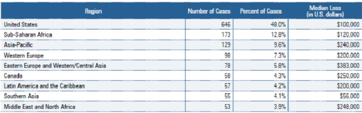 Tabela 2.1. Localização geográfica das organizações vítimas de fraude.
