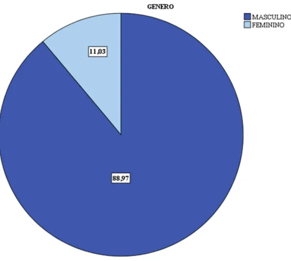 Gráfico 2: Gênero dos Mentores 