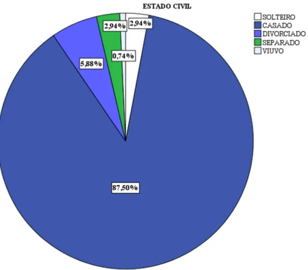 Gráfico 3: Estado civil dos Mentores  Fonte: Banco de dados da pesquisa (2015) 