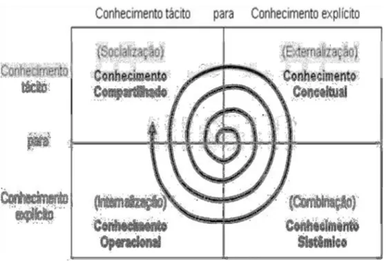 Figura 1. Espiral do conhecimento  Fonte: Nonaka e Takeuchi (1997) 