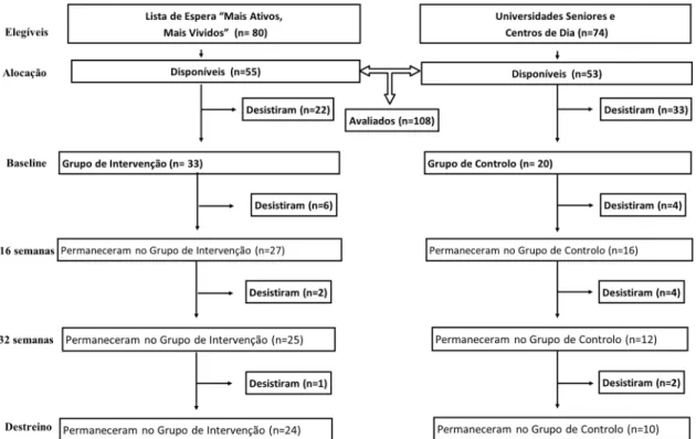 Figura 1. Fluxograma de recrutamento, follow-up e drop-outs da amostra 