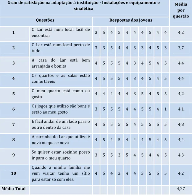 Tabela  6  -  Grau  de  satisfação  na  adaptação  à  instituição  -  Instalações  equipamento  e  sinalética 
